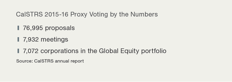 CalSTRS Proxy voting by the numbers